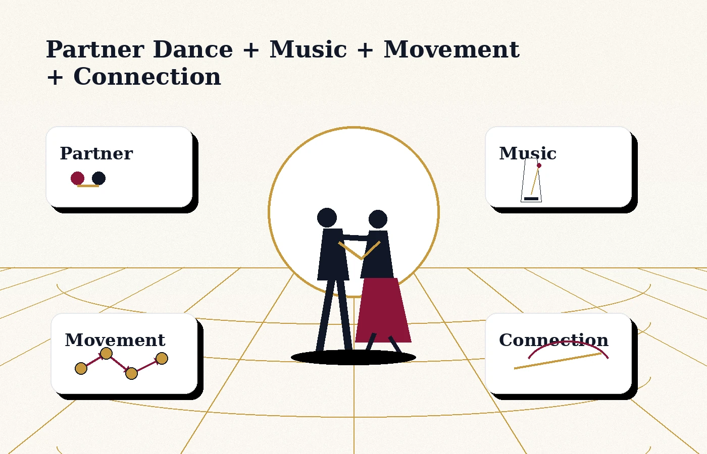 Visual explaining ballroom dance as partner movement, music, timing, and connection.