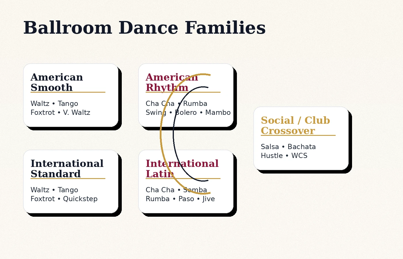 Ballroom dance family matrix showing major ballroom and partner dance categories.