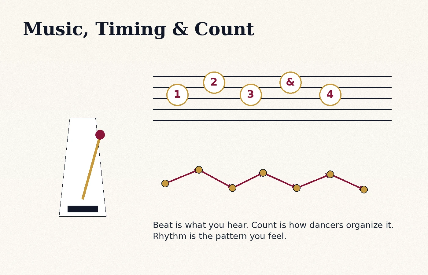 Ballroom dance music and timing visual with metronome, counts, and dance floor lines.