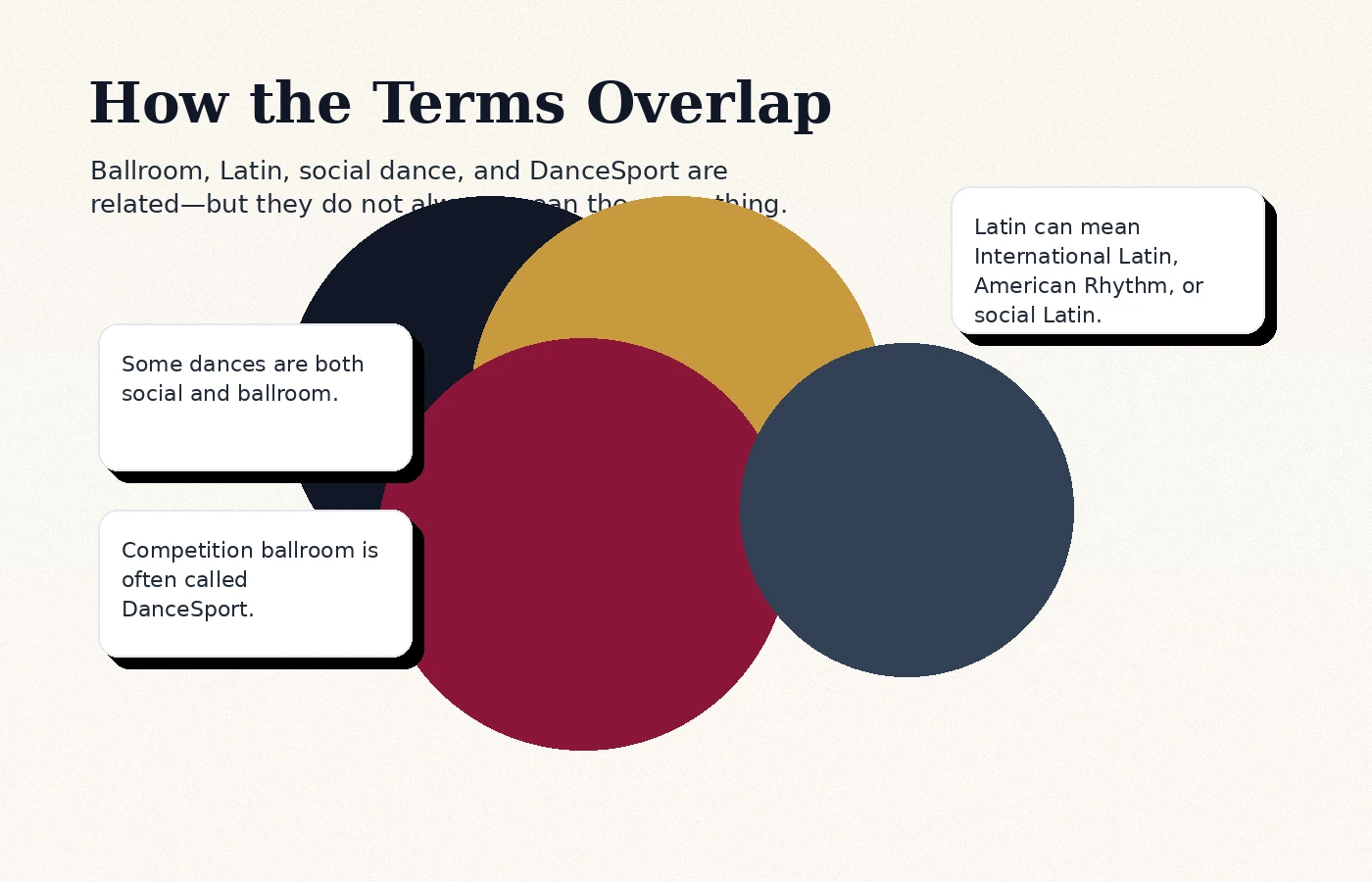 Comparison visual showing how ballroom dance relates to social dance, Latin dance, and DanceSport.