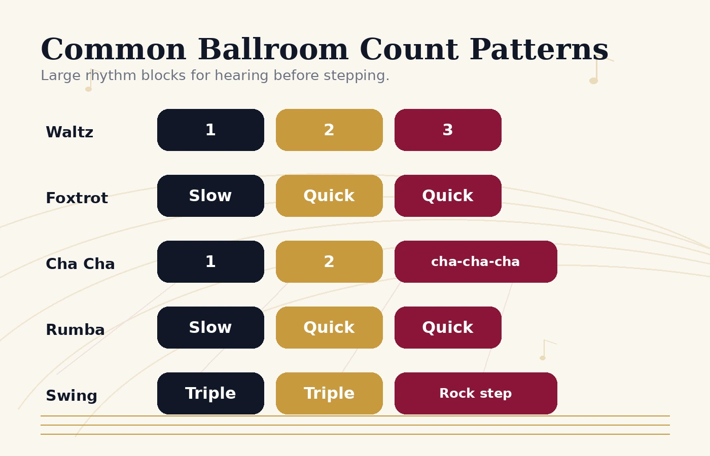 Ballroom dance count pattern visual with common rhythm examples.