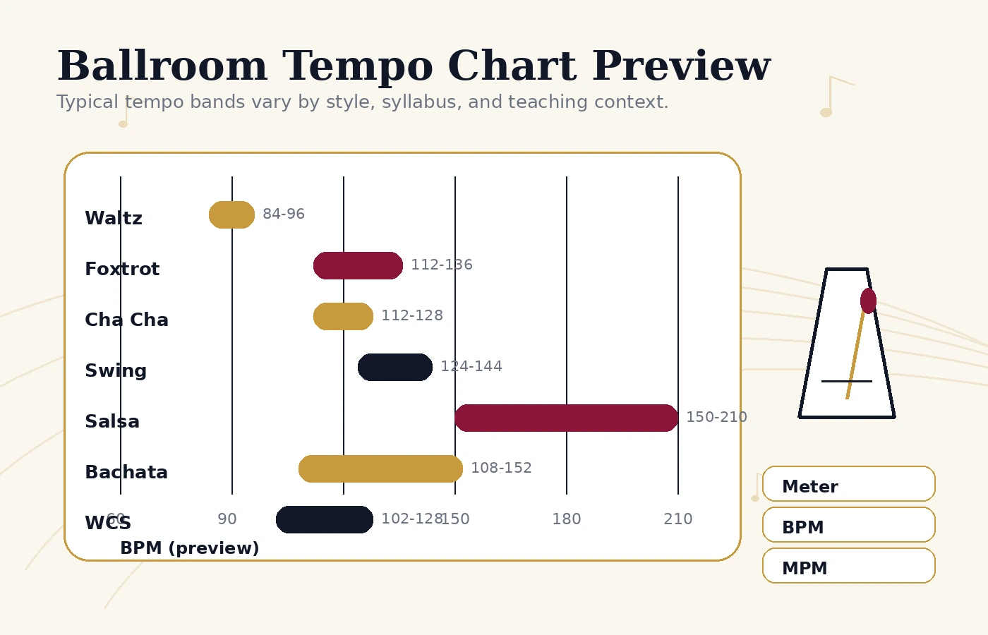 Ballroom dance tempo chart preview with dance cards and rhythm markers.