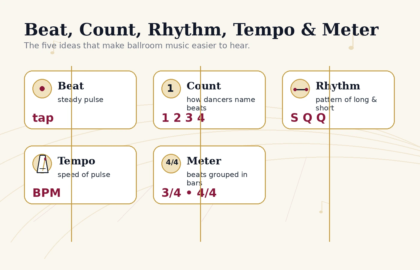 Visual explaining beat, count, rhythm, tempo, and meter in ballroom dance music.