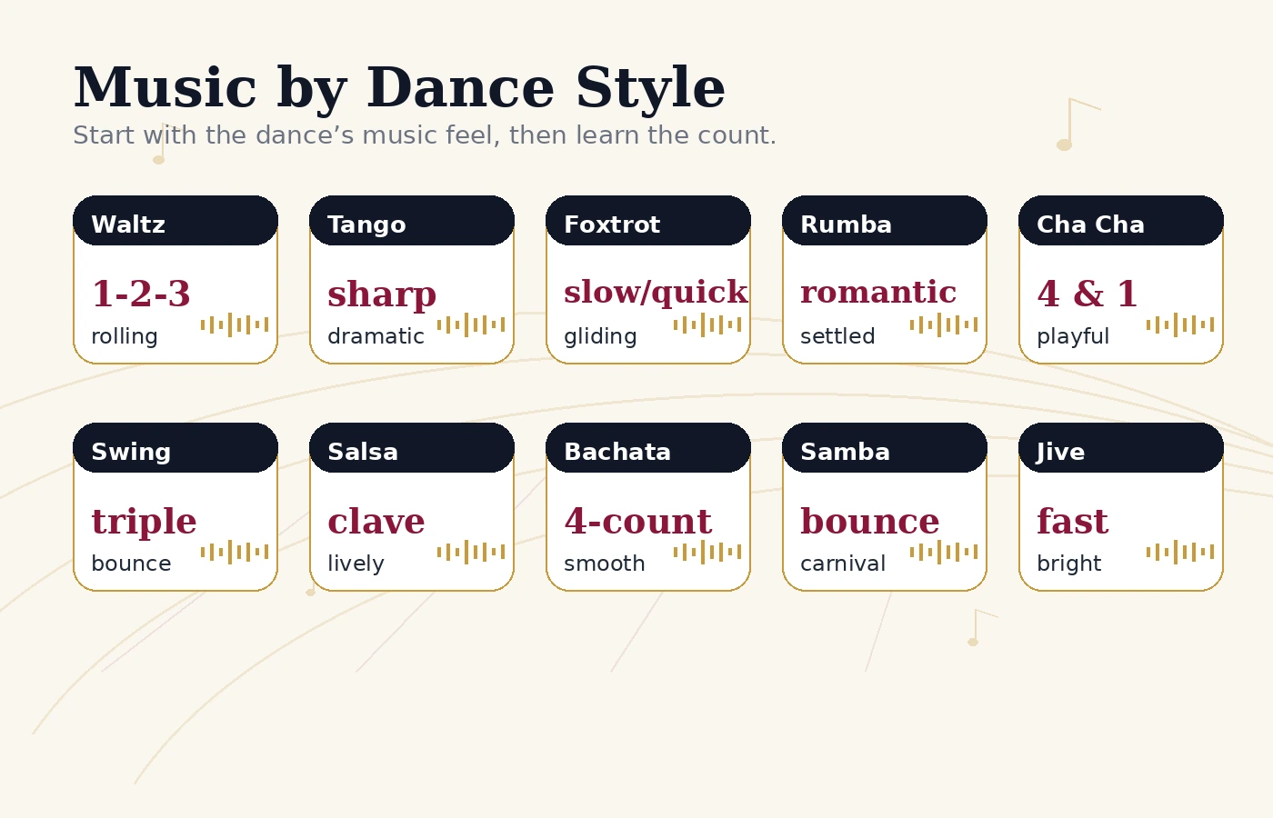 Visual grid showing ballroom dance styles and their music timing.