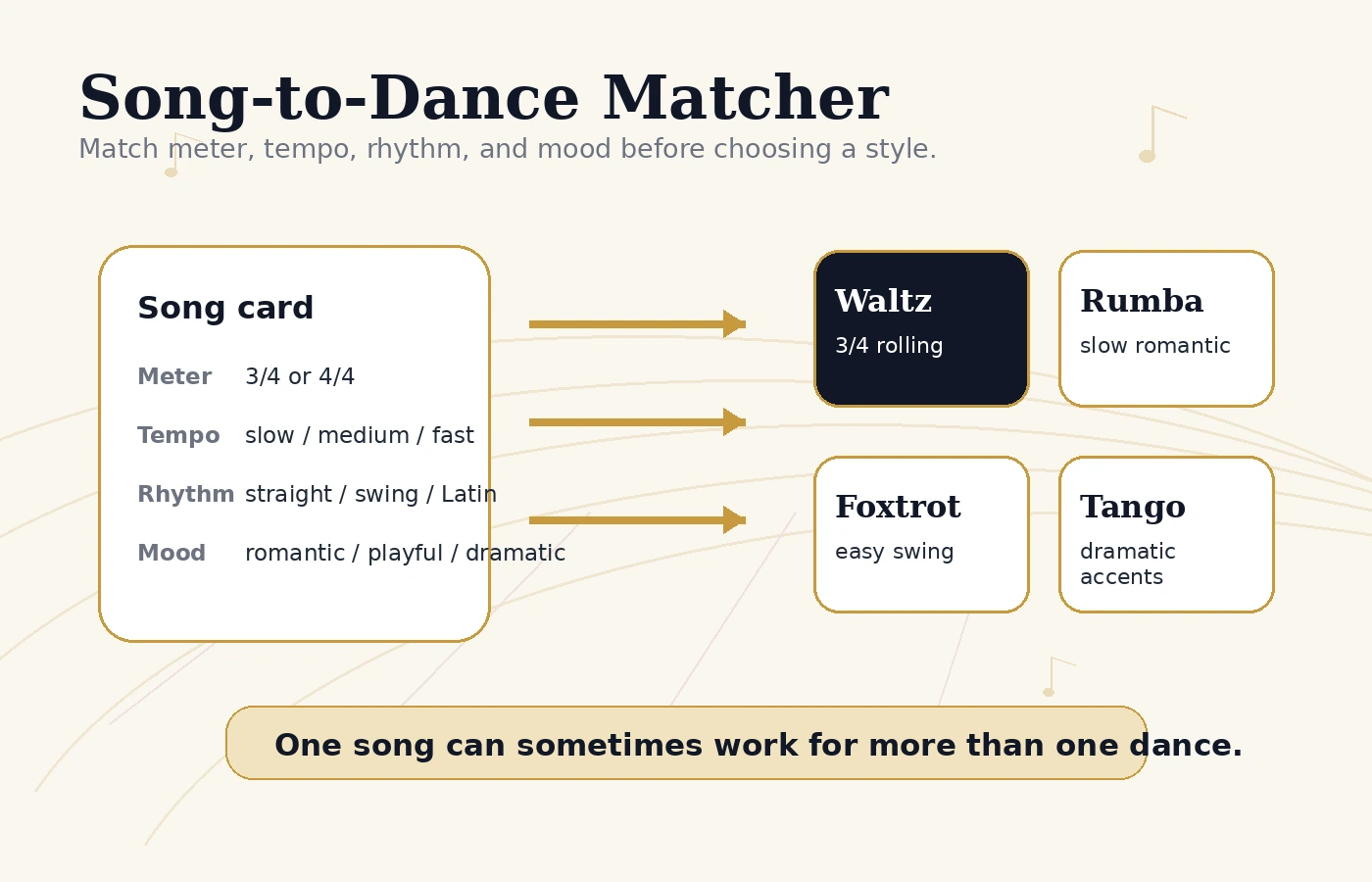 Song-to-dance matcher visual connecting music feel to ballroom dance styles.