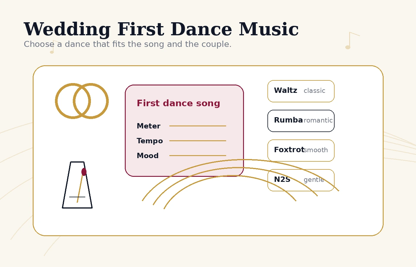 Wedding first dance music visual connecting songs to dance styles.