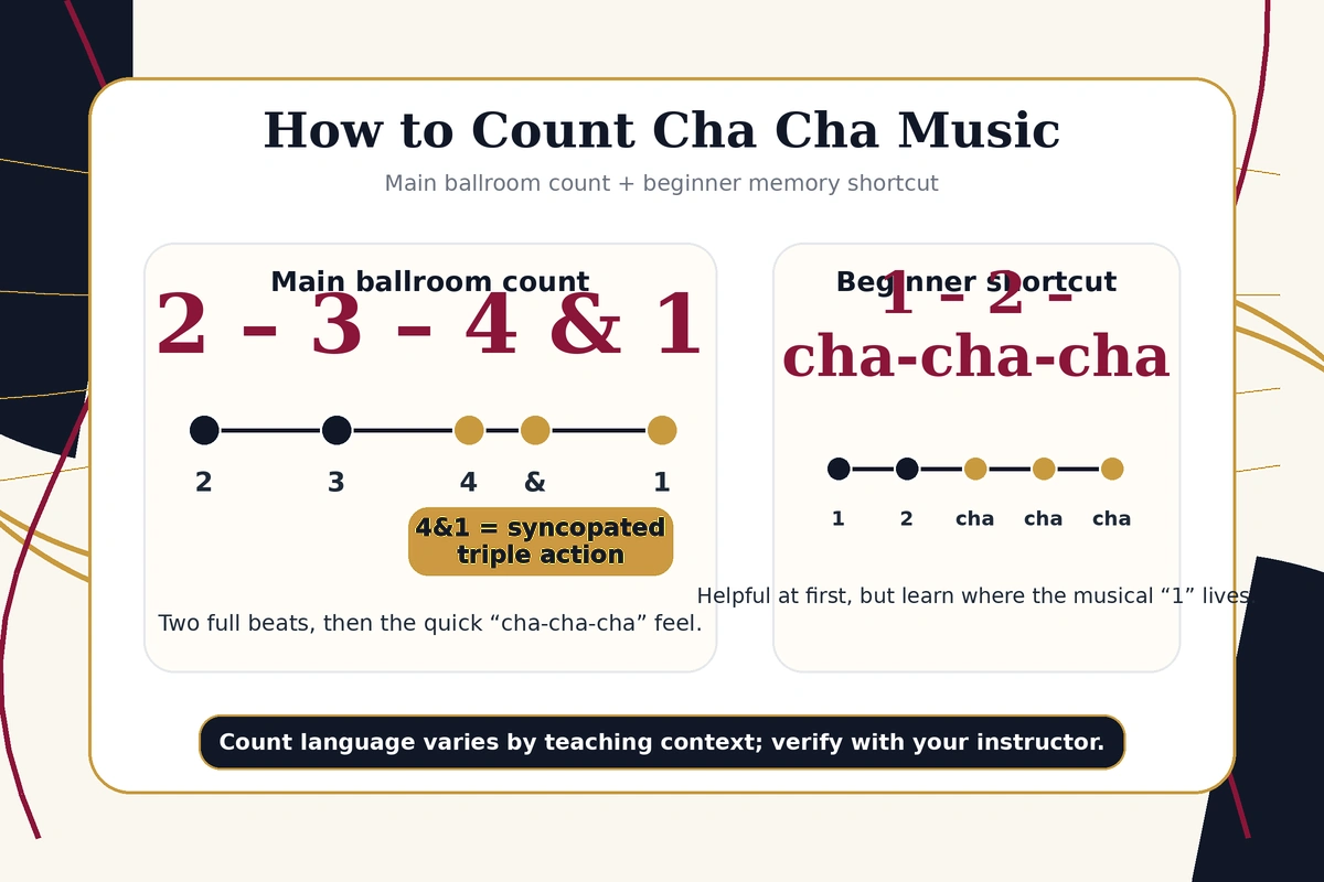 Diagram showing Cha Cha count 2-3-4&1 and beginner shortcut 1-2-cha-cha-cha.