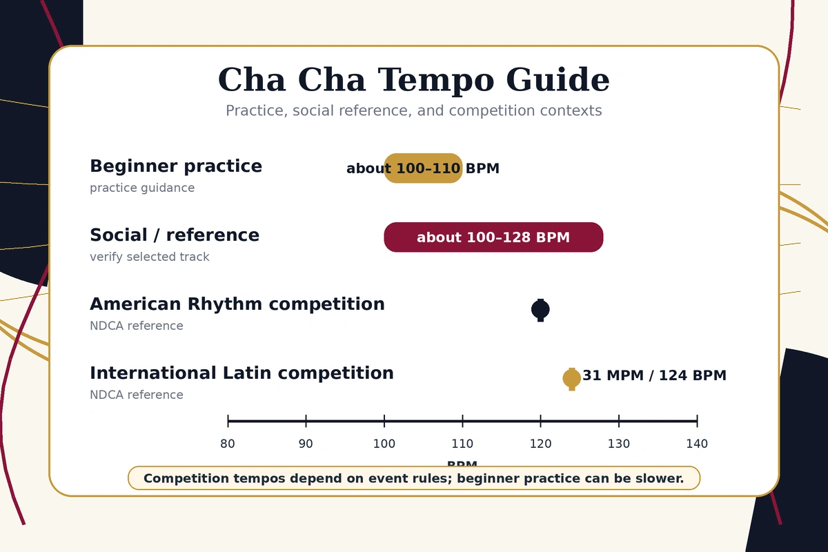 Chart comparing Cha Cha tempo ranges for practice and competition.
