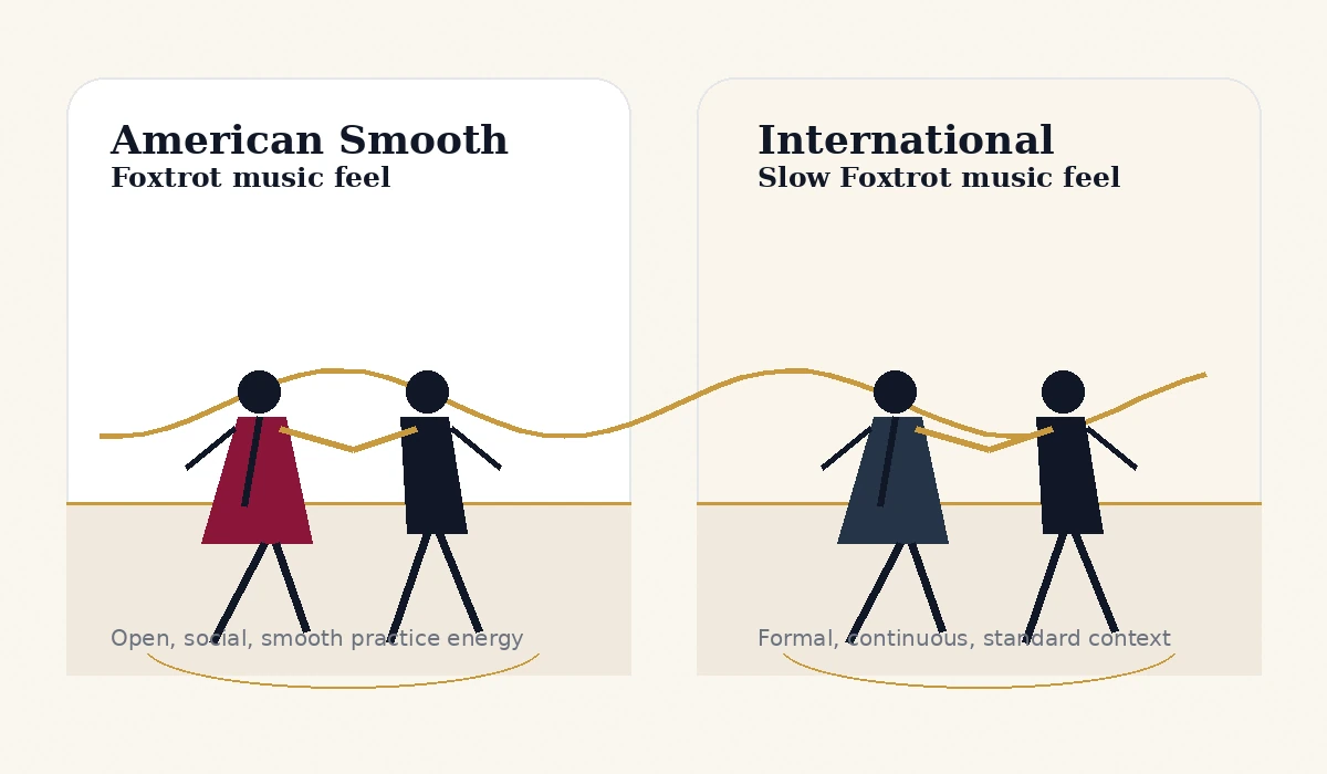 Comparison of American Foxtrot and International Slow Foxtrot music feel.