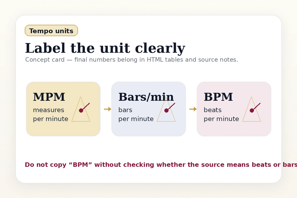 Paso Doble tempo chart distinguishing measures per minute and beats per minute