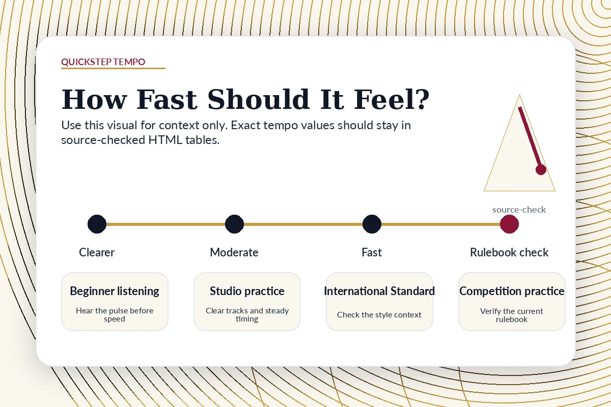 Quickstep tempo comparison visual for beginner listening, studio practice, and competition practice.