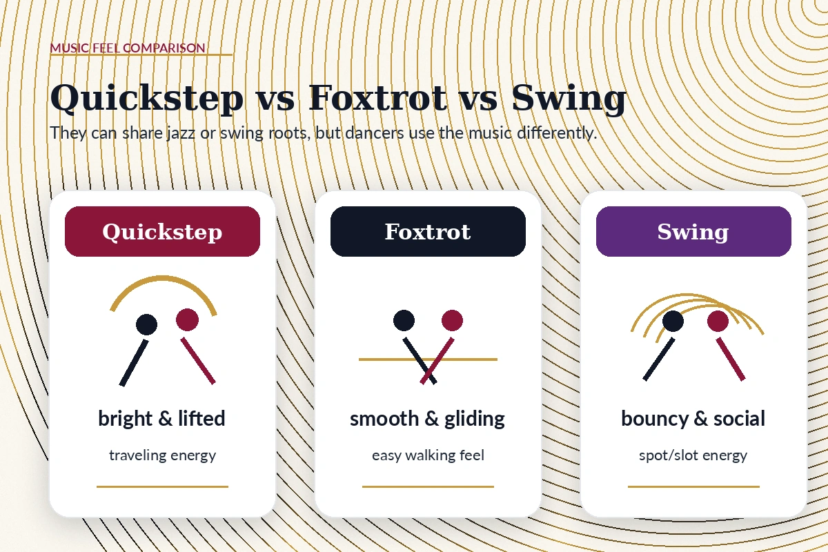 Comparison of Quickstep, Foxtrot, and Swing music feel.