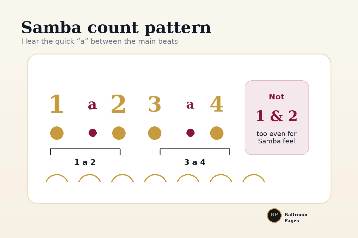 Samba count pattern graphic showing the rhythm 1 a 2 for ballroom dancers.