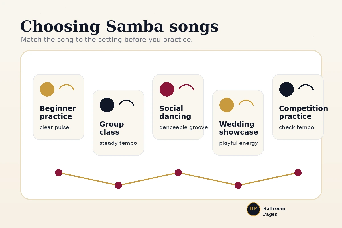 Samba song selection guide for practice, socials, competitions, and weddings.