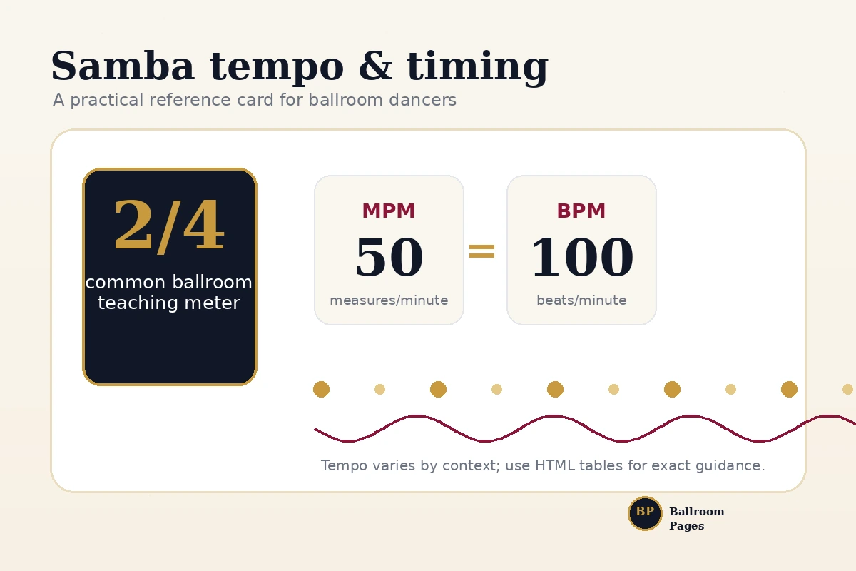 Samba timing card showing 2/4 meter and common ballroom practice tempo guidance.