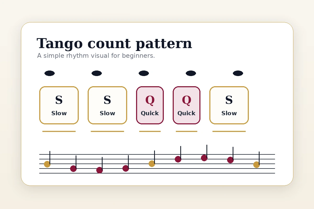 Tango count pattern graphic showing slow slow quick quick slow