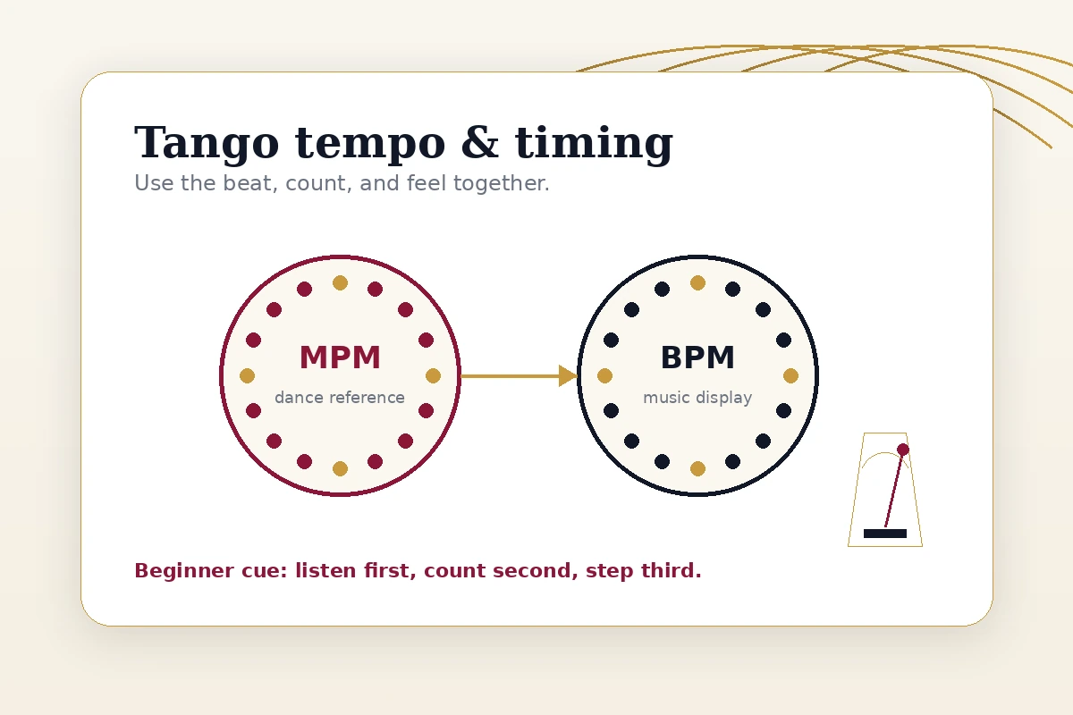 Tango tempo and timing card explaining MPM and BPM for ballroom dancers