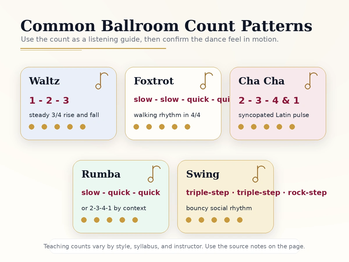 Ballroom dance count pattern cards for Waltz, Foxtrot, Cha Cha, Rumba, and Swing.