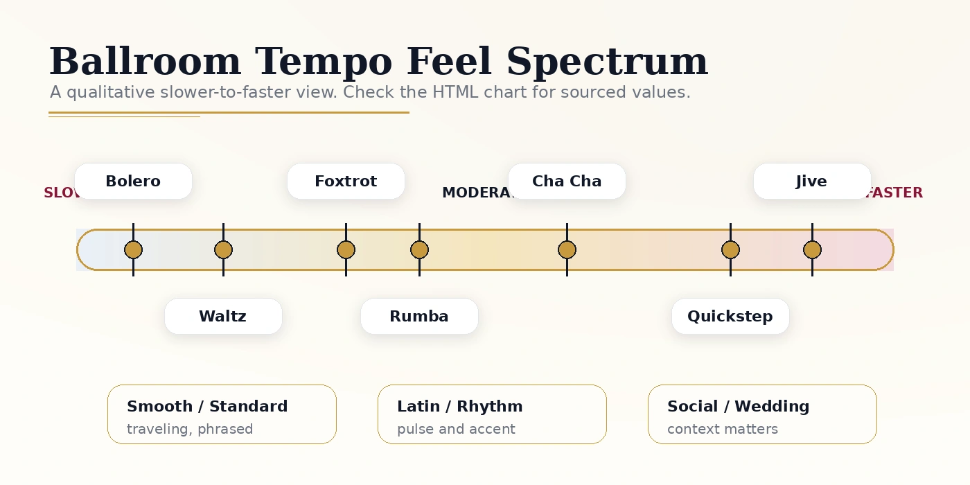 Visual spectrum comparing slower and faster ballroom dance tempos by dance style.