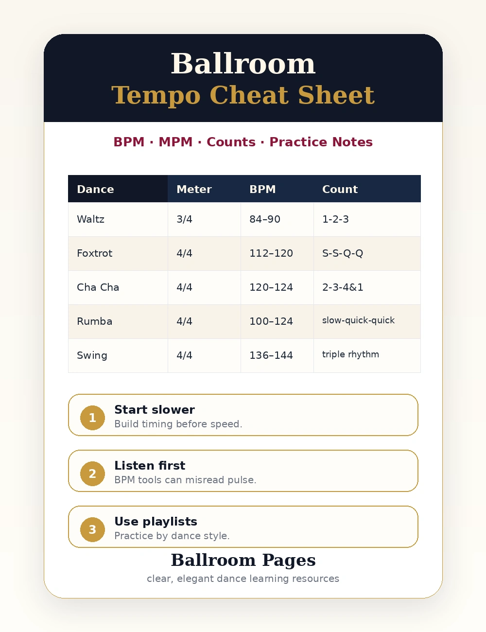 Ballroom Tempo Cheat Sheet download cover from Ballroom Pages.