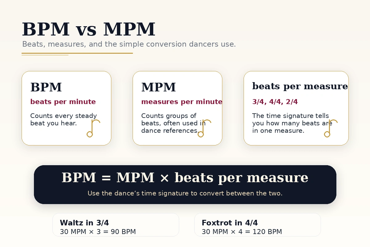 Diagram explaining BPM versus MPM for ballroom dance tempos.