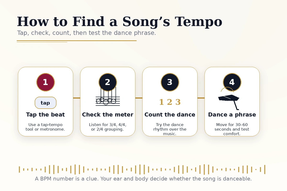 Four-step visual showing how to find a song tempo for ballroom dancing.