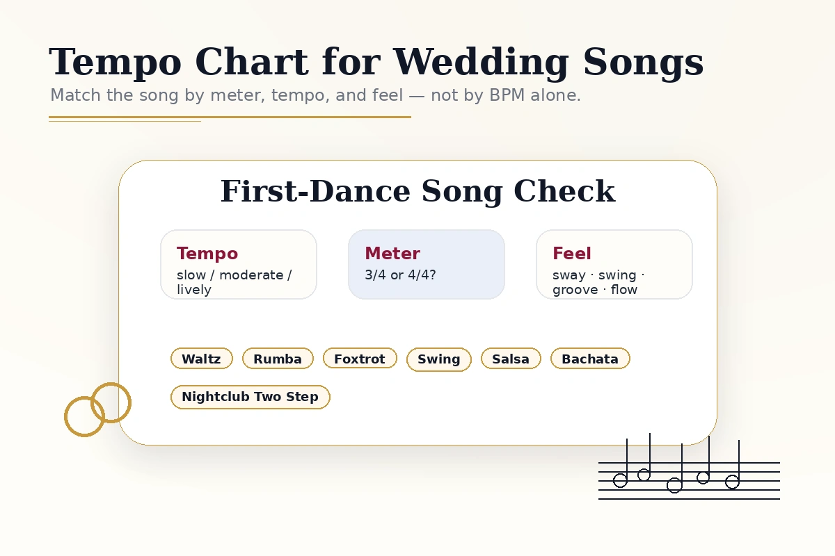 Wedding song tempo card showing how tempo and meter help match a first dance style.