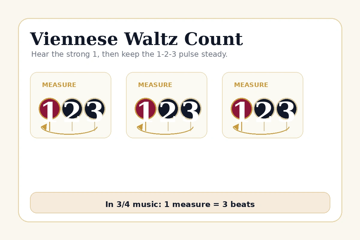 Graphic showing the Viennese Waltz 1-2-3 count with a stronger first beat.
