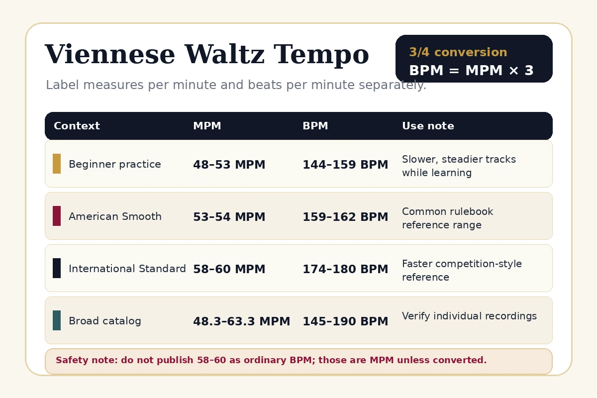 Tempo chart comparing Viennese Waltz measures per minute and beats per minute.
