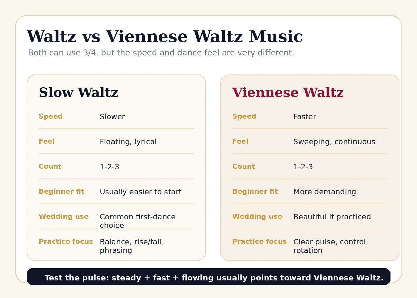 Comparison graphic showing slow Waltz music versus Viennese Waltz music.