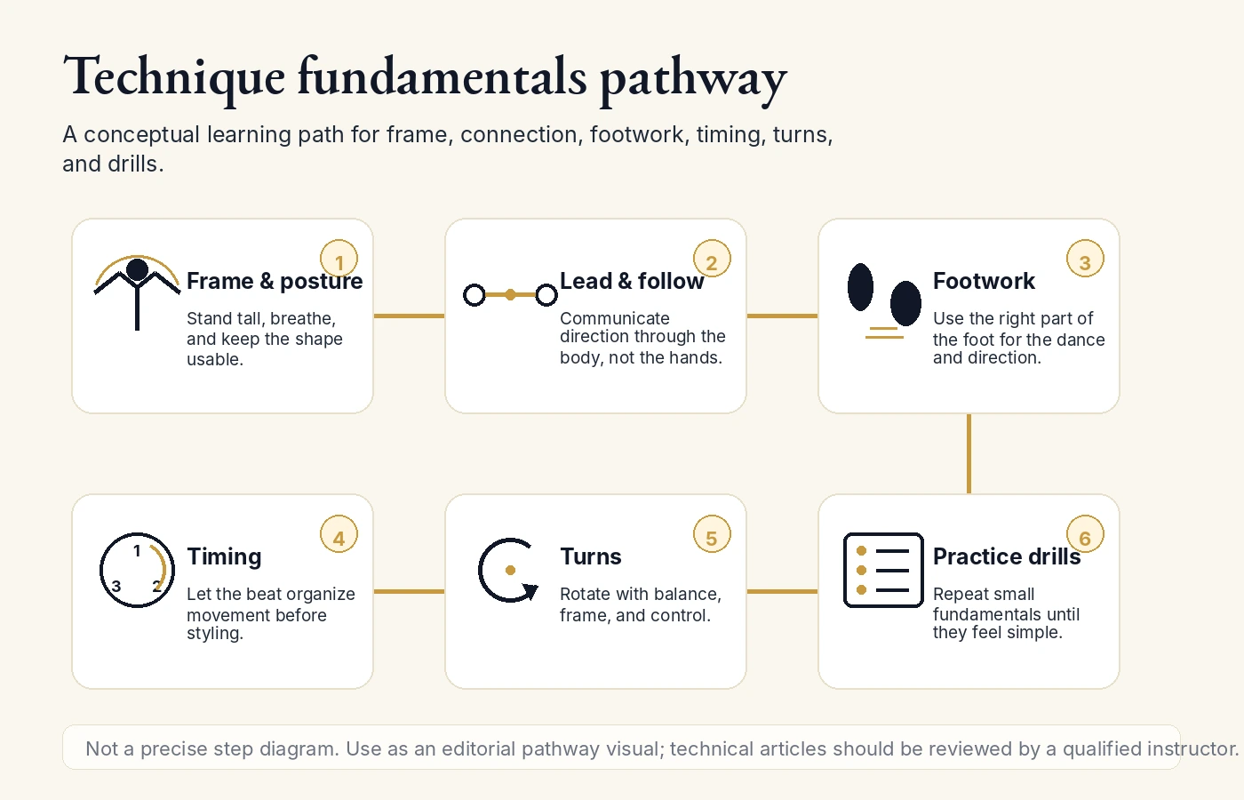 Conceptual pathway showing six ballroom technique fundamentals: frame and posture, lead and follow, footwork, timing, turns, and practice drills.