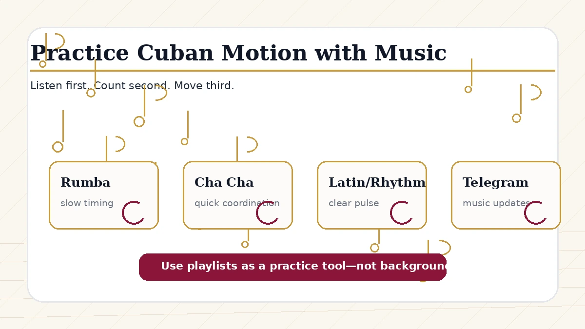 Ballroom Pages playlist card for practicing Cuban Motion with Rumba and Cha Cha music.