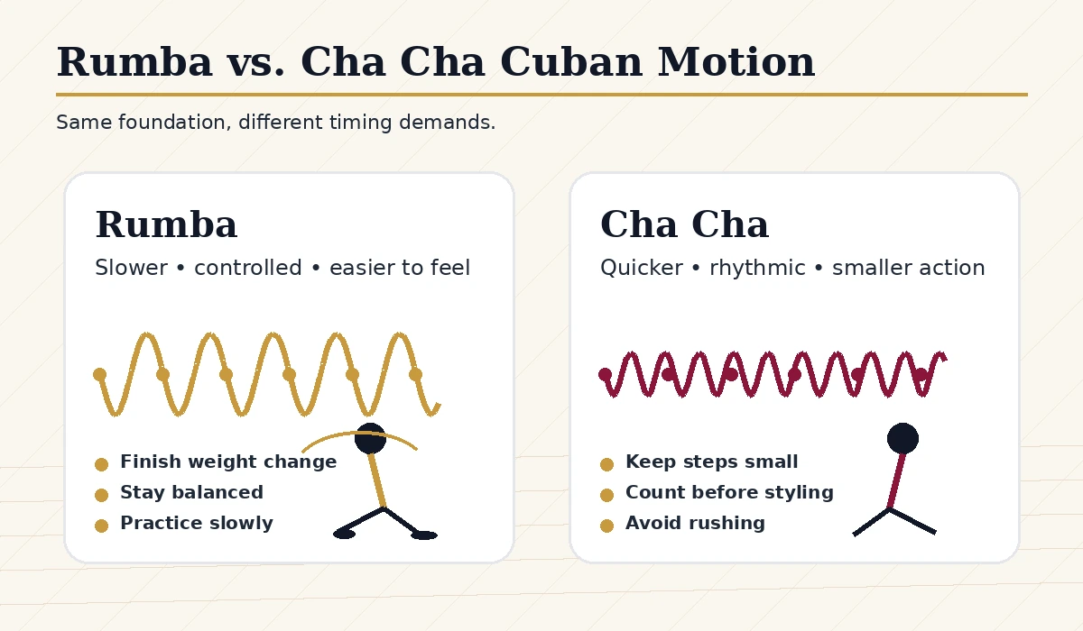 Comparison of Cuban Motion practice in Rumba and Cha Cha.