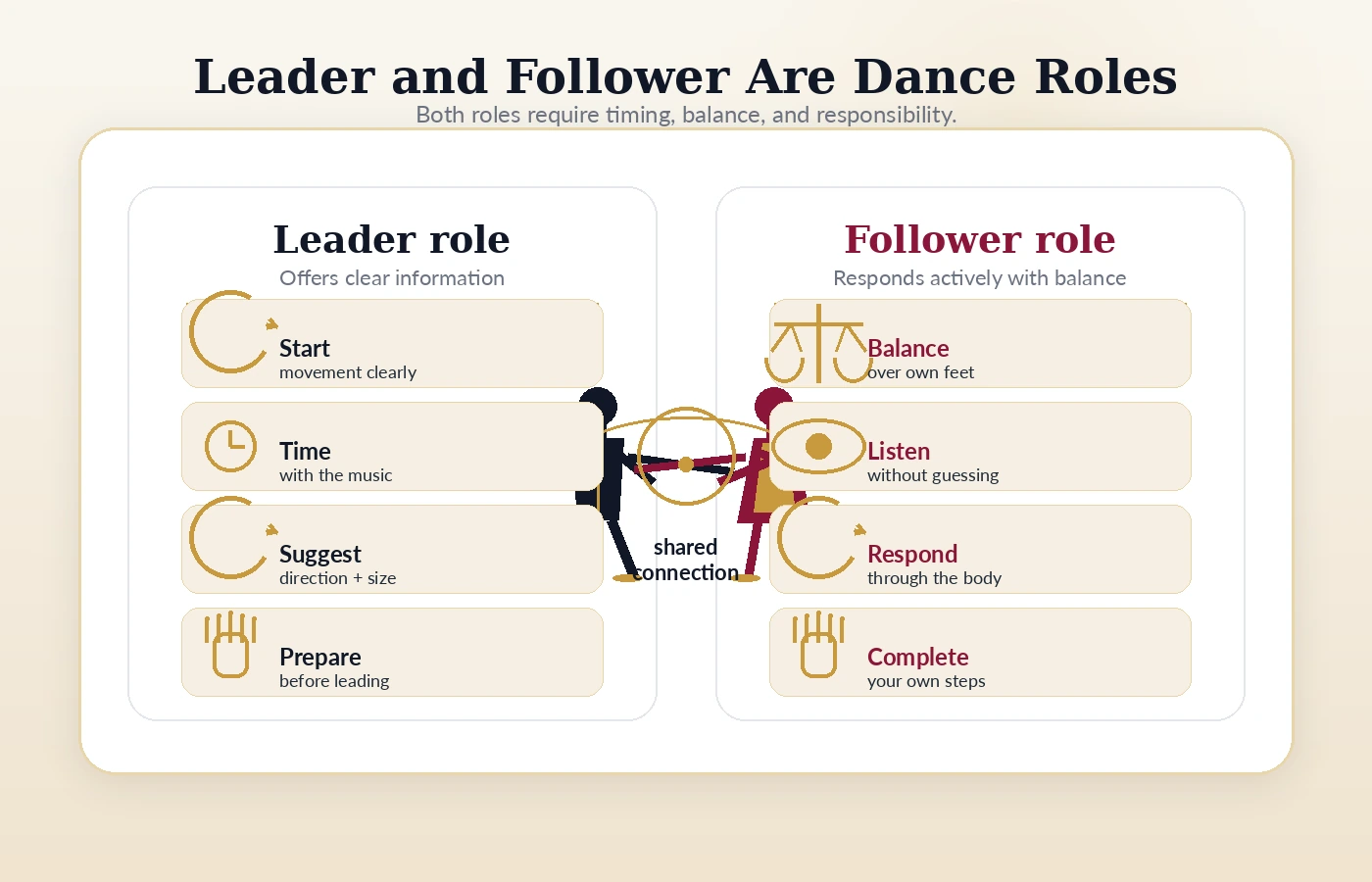 Side-by-side role cards showing leader and follower responsibilities in ballroom dance without gender assumptions.