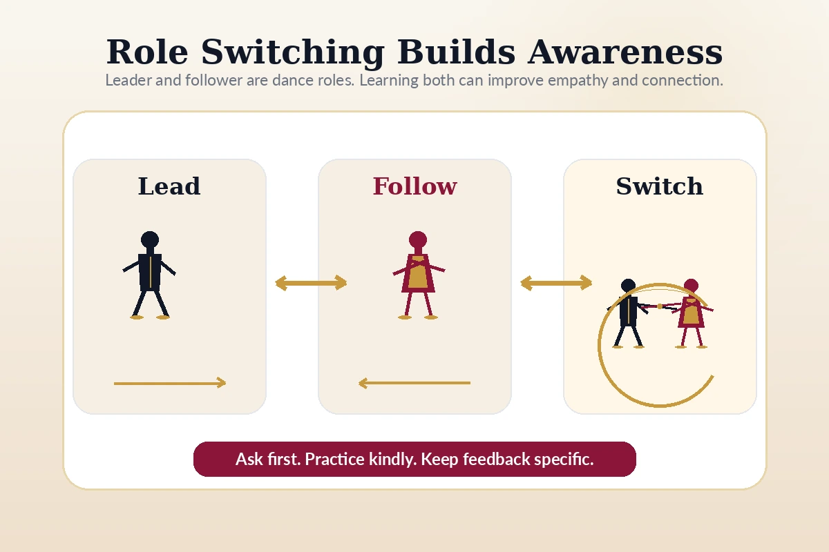 Inclusive ballroom role-switching visual showing dancers practicing both leader and follower roles.