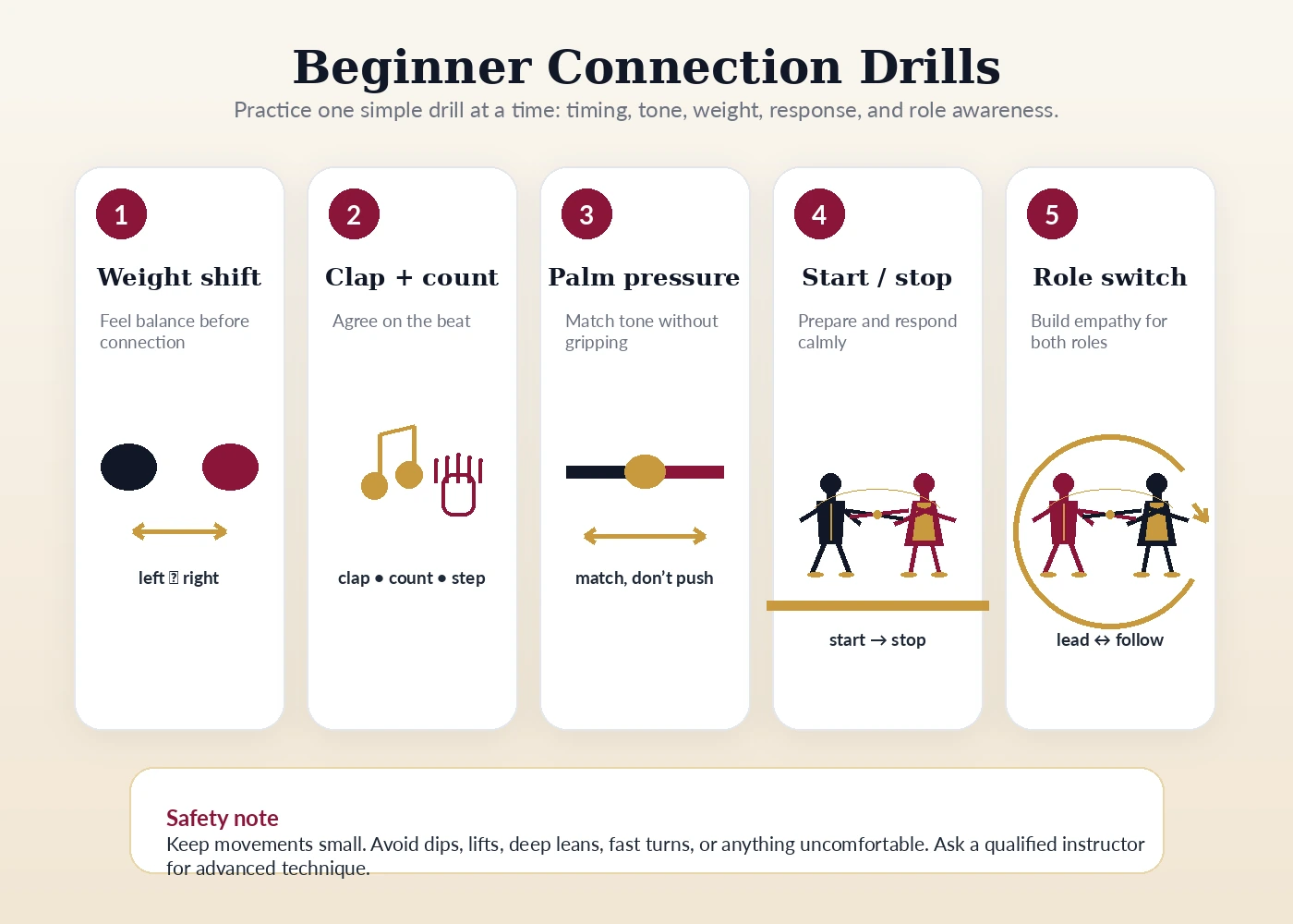 Diagram showing beginner connection drills for weight change, start and stop timing, pressure matching, and no-guessing practice.
