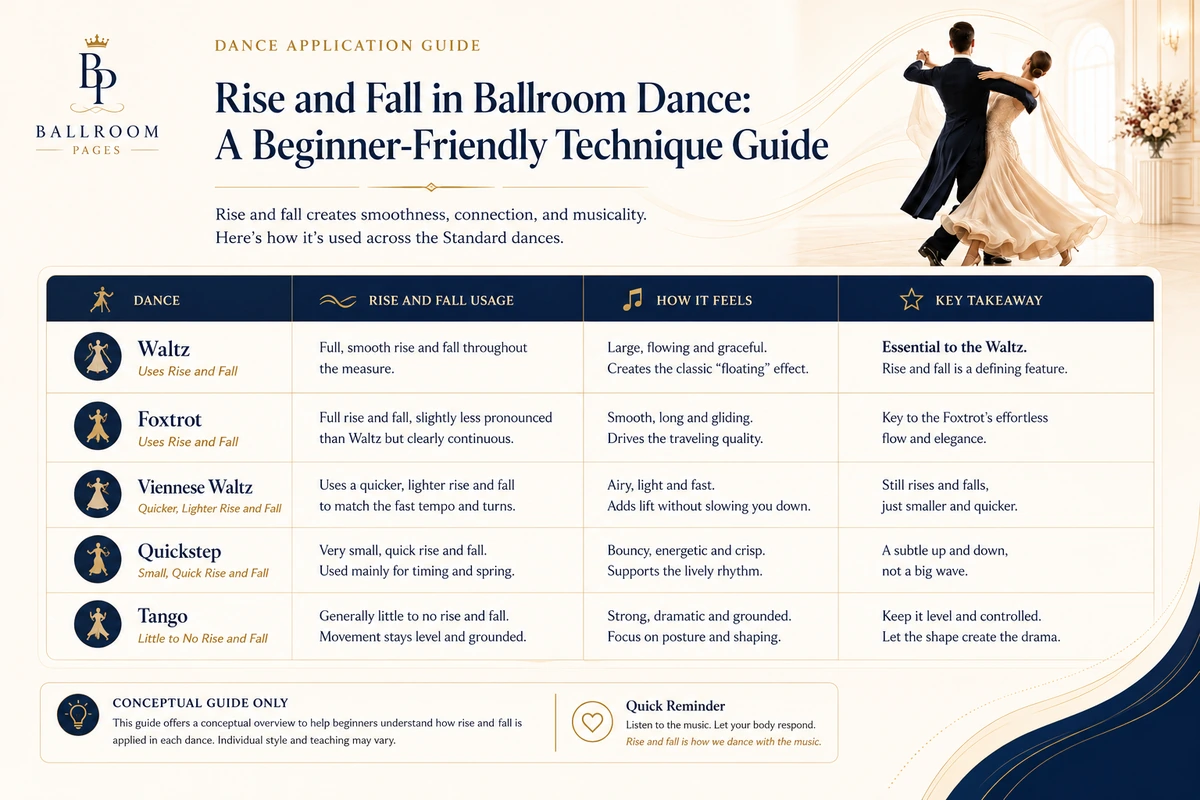Beginner practice drill card for ballroom rise and fall