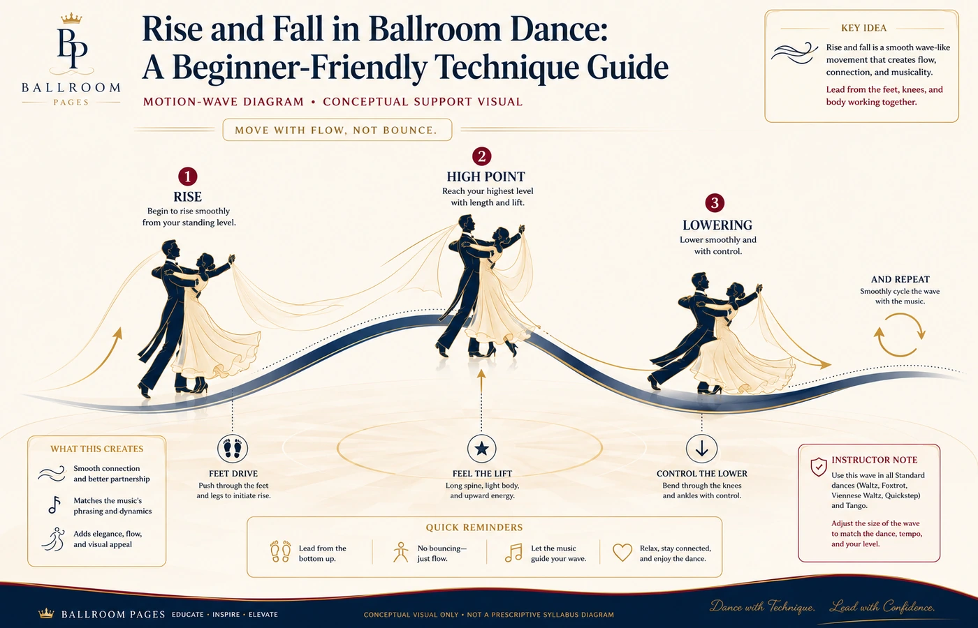 Diagram showing the smooth movement arc of ballroom rise and fall