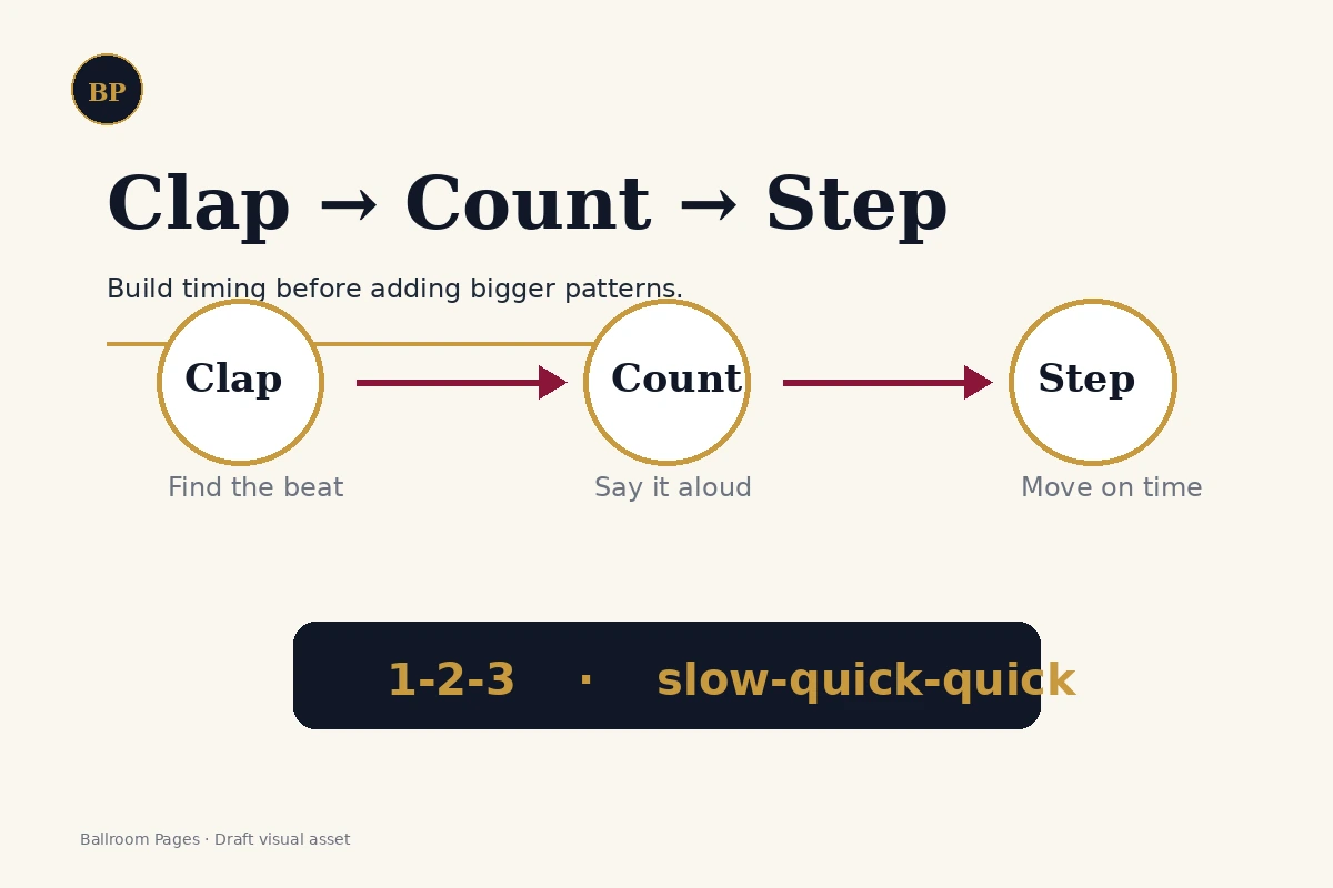 Graphic showing clap, count, and step timing drills for solo ballroom practice.