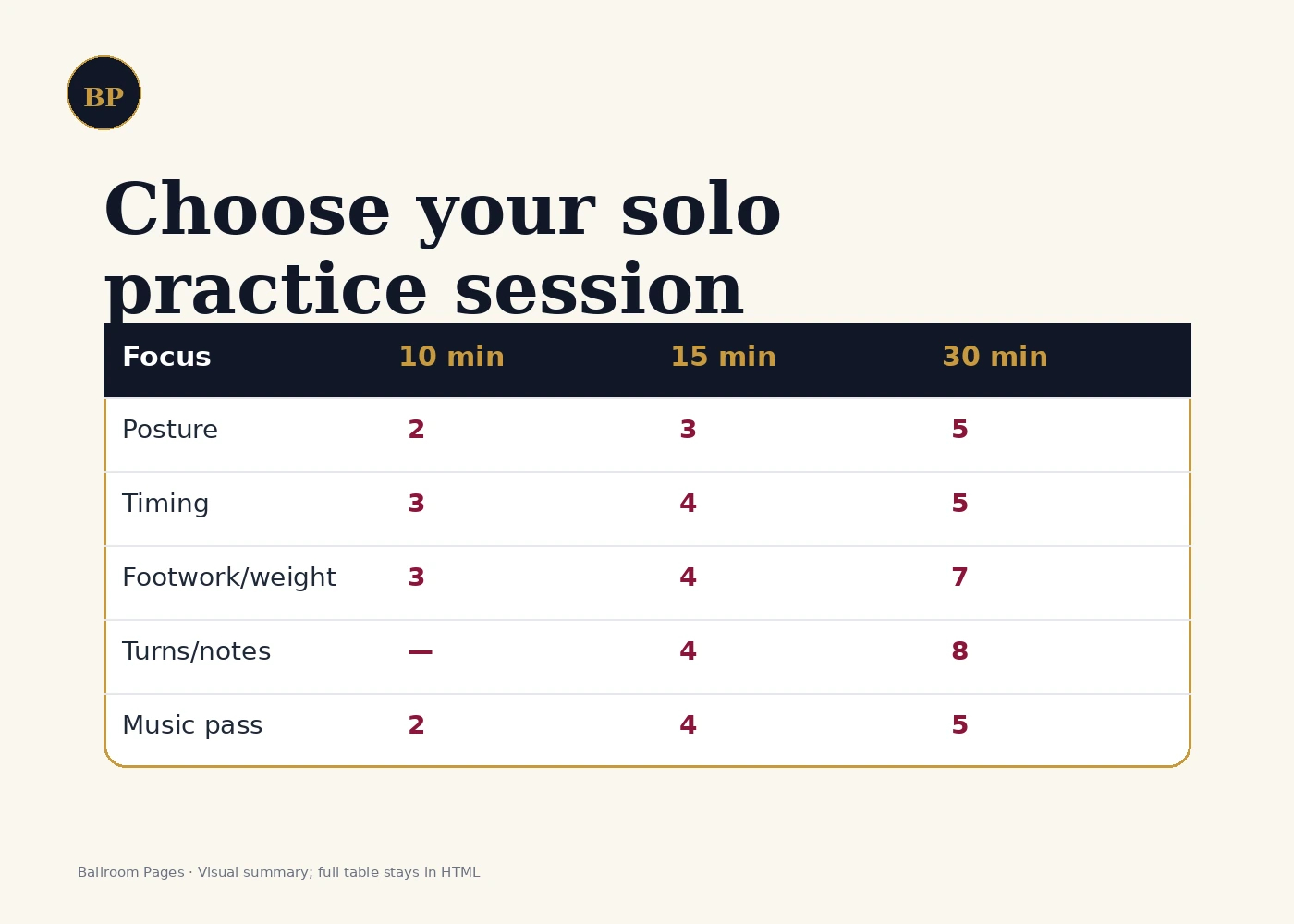 Matrix comparing 10-minute, 15-minute, and 30-minute solo ballroom practice sessions.