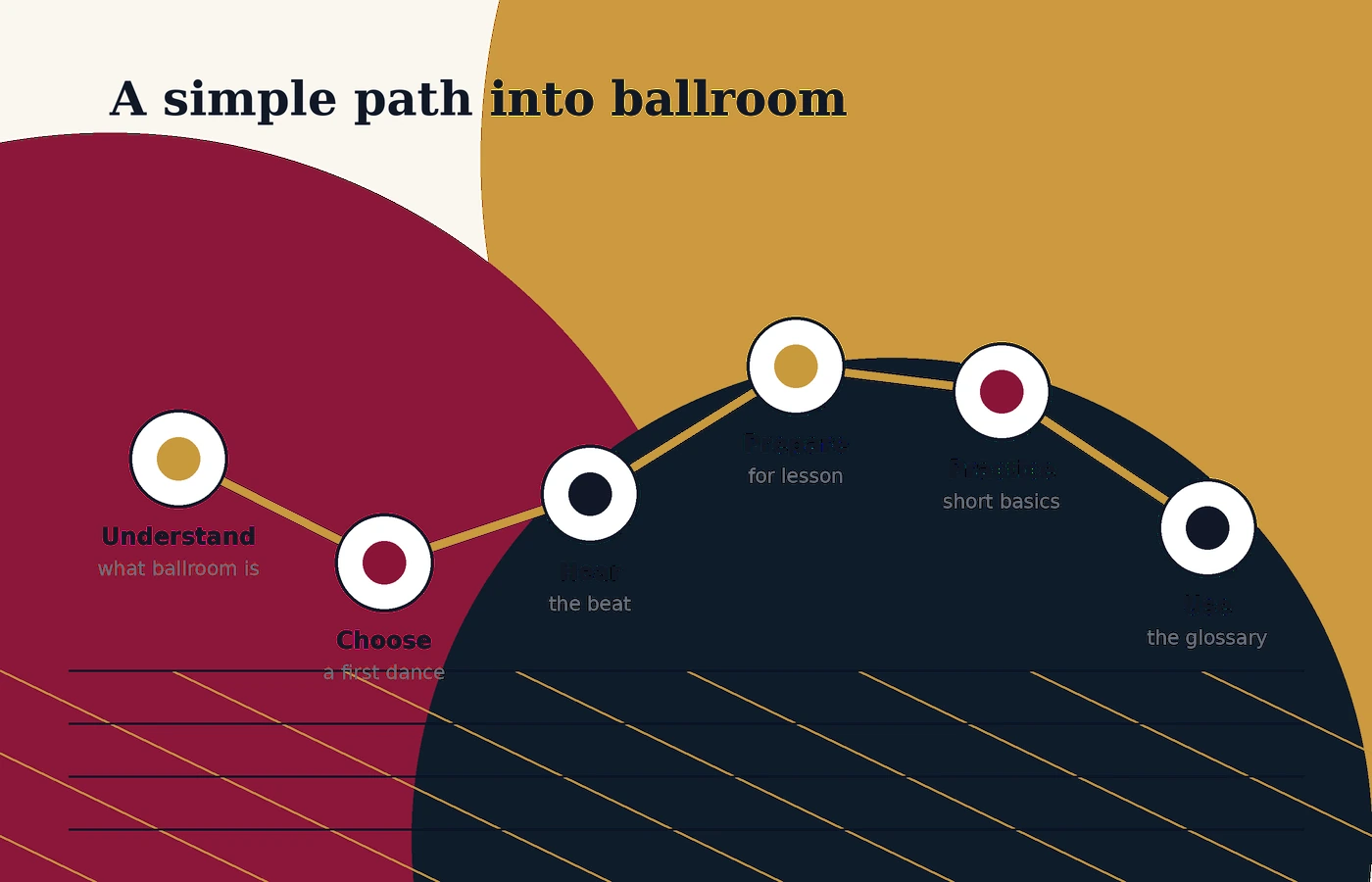 Beginner ballroom dance learning path from understanding the basics to practicing with confidence.