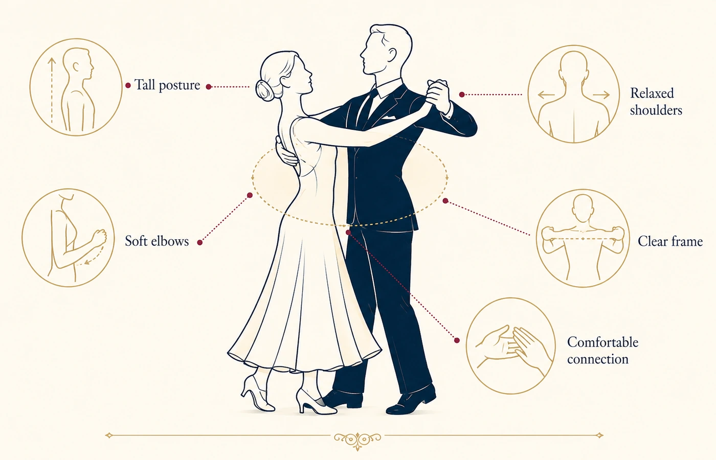 Diagram of beginner ballroom posture and a relaxed practice frame