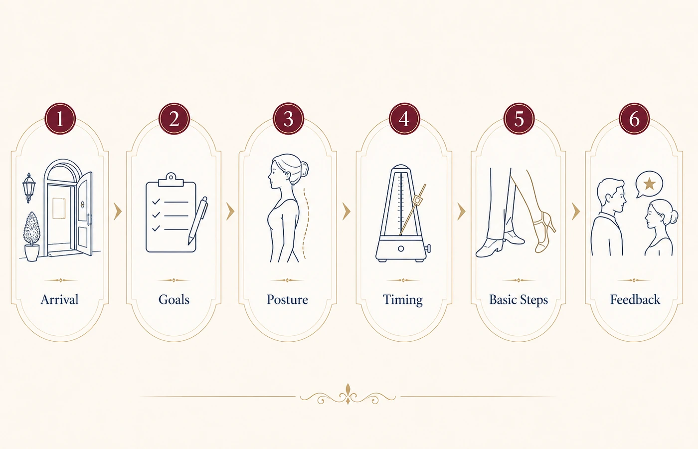 Illustrated flow of a first ballroom dance lesson from welcome to practice