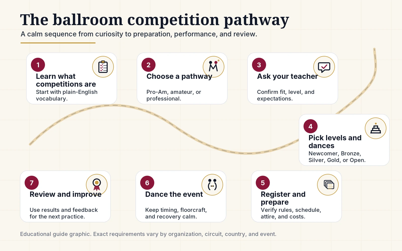 Conceptual pathway showing the steps from competition curiosity to planning, entering, dancing, and reviewing results.