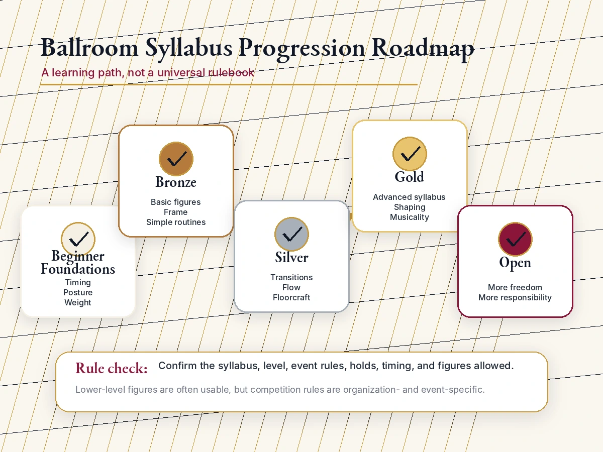 Roadmap showing how ballroom syllabus progress builds from Bronze through Silver to Gold.