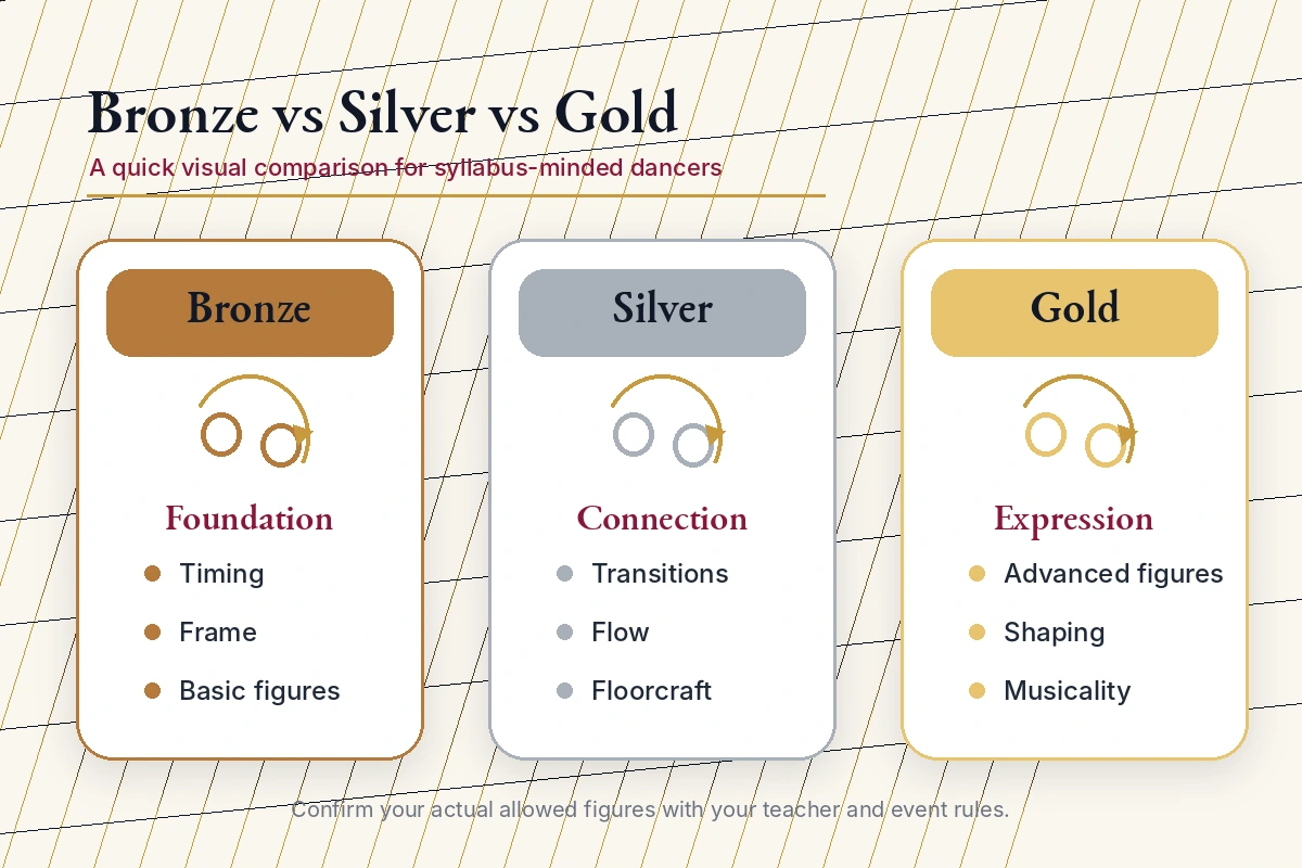 Comparison graphic showing how Bronze, Silver, and Gold ballroom levels differ in figures and technique.