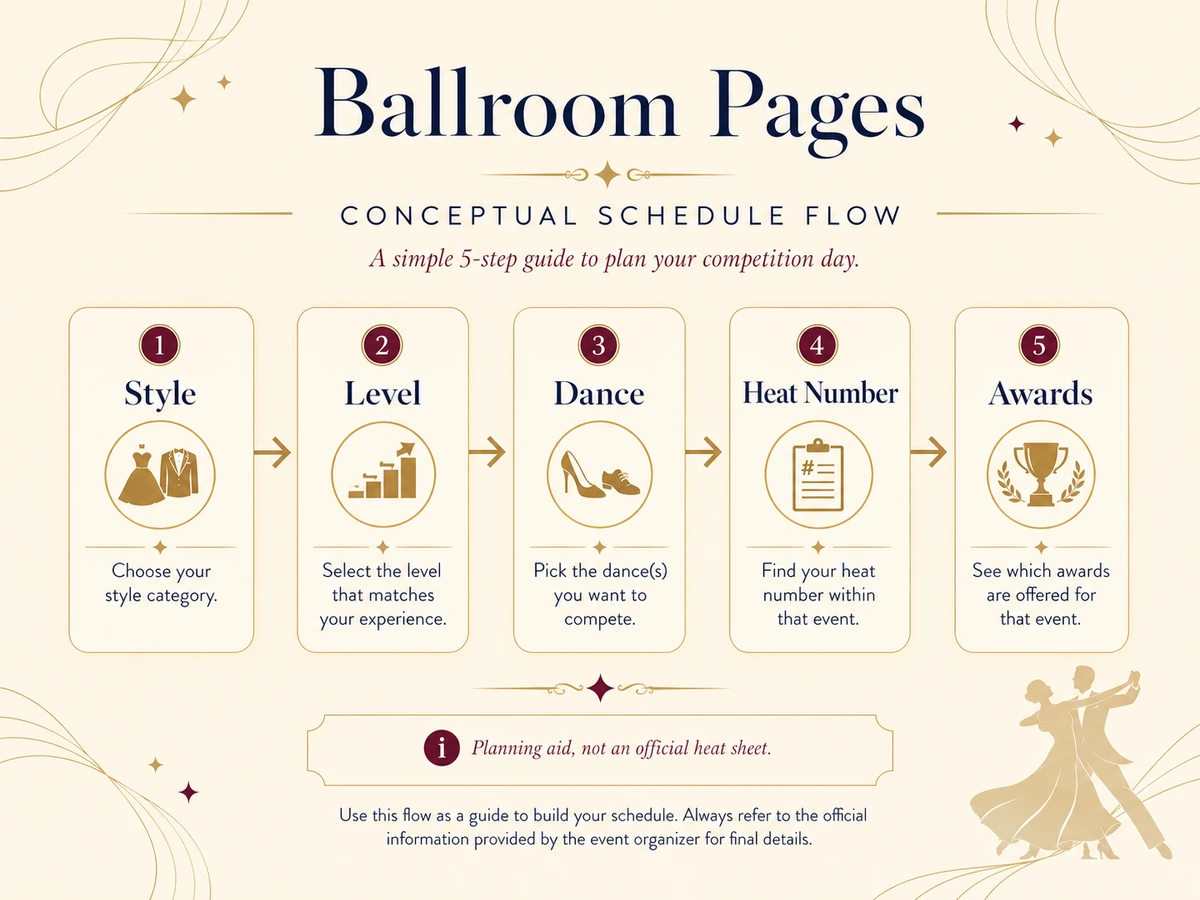 Graphic explaining heats, entries, levels, and schedule flow for a Pro-Am competition