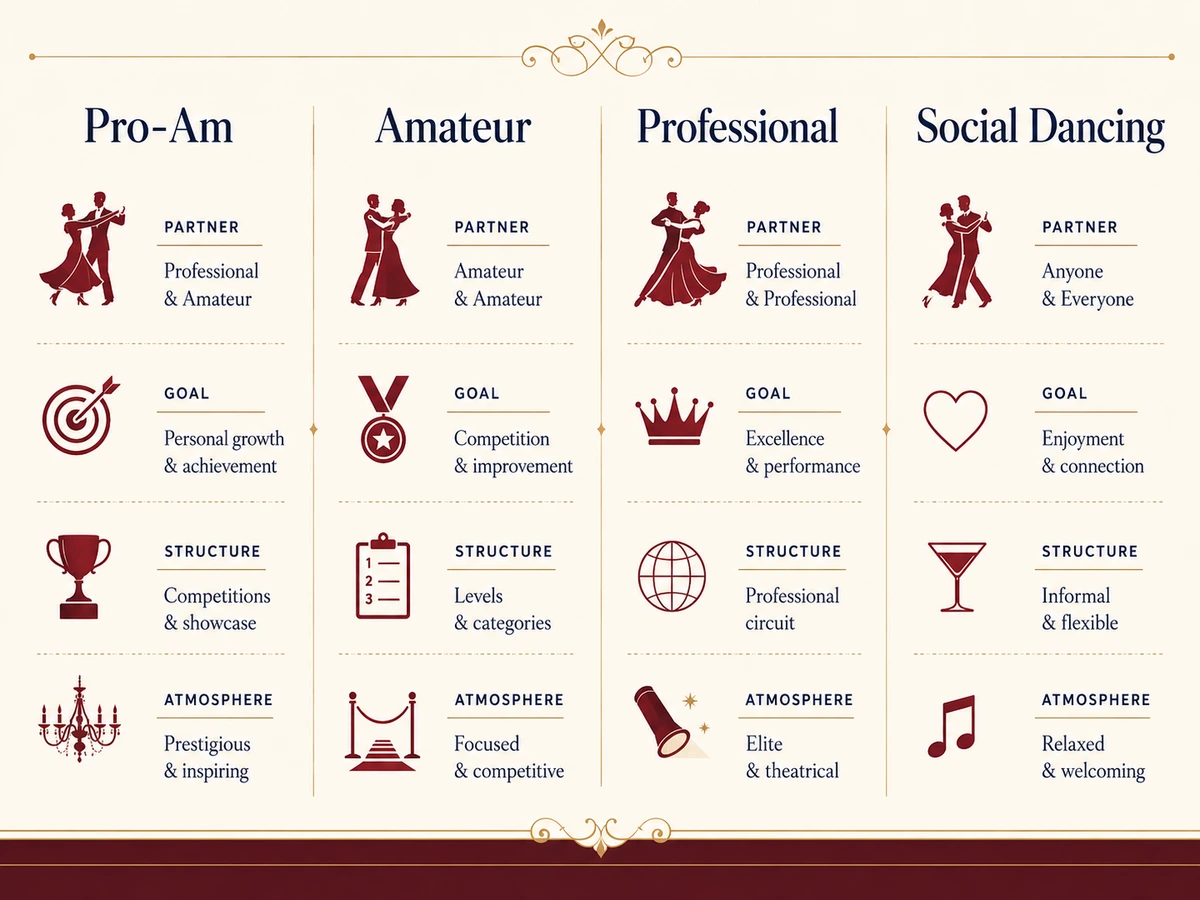Comparison chart of Pro-Am, amateur, professional, and social dancing