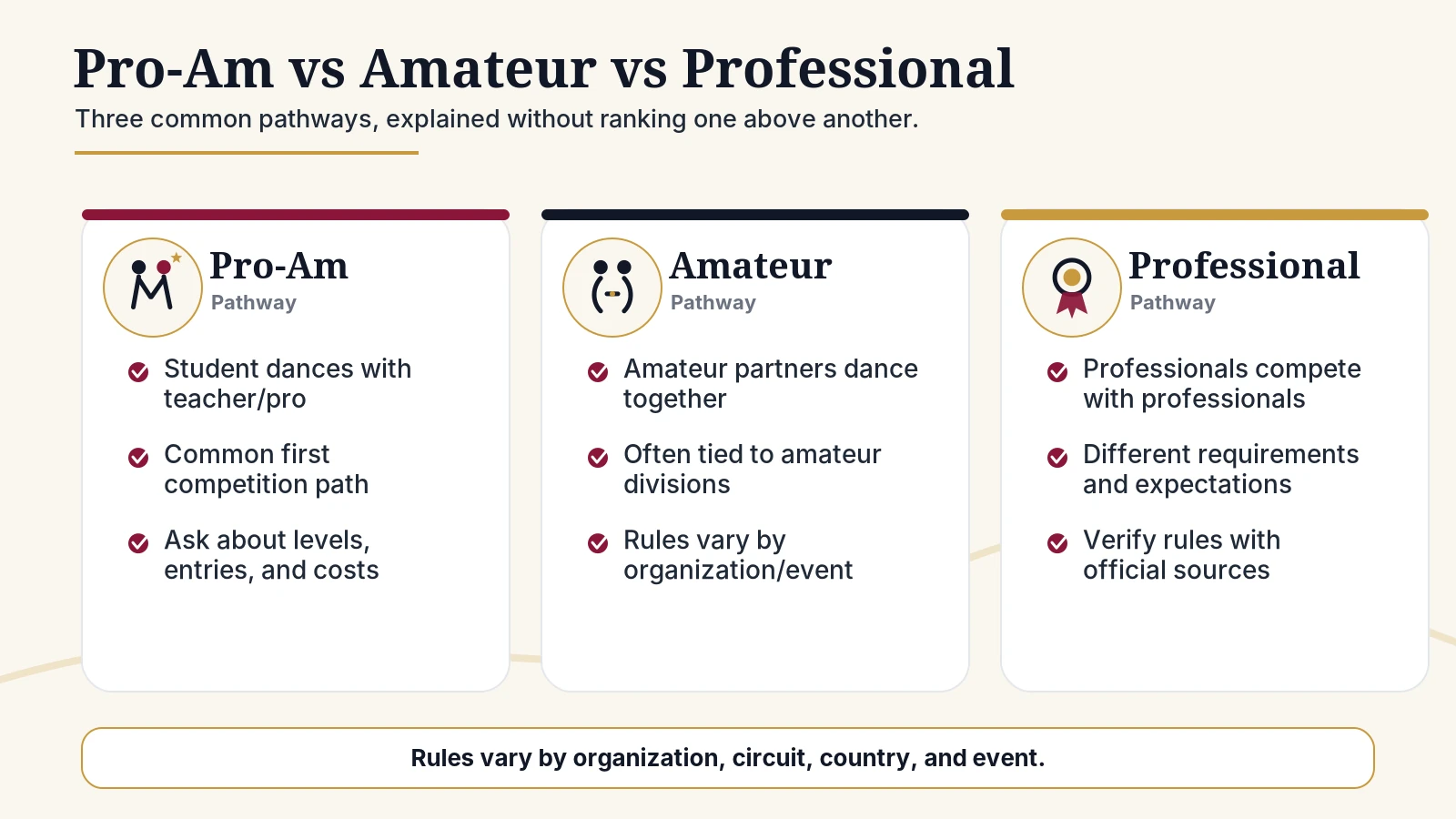 Comparison visual showing Pro-Am, amateur, and professional ballroom competition pathways.