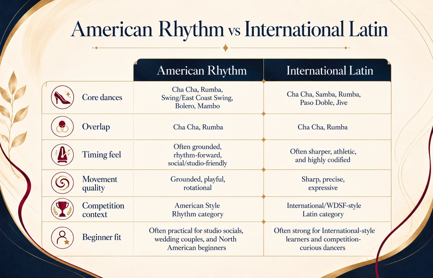 Side-by-side chart comparing American Rhythm and International Latin.